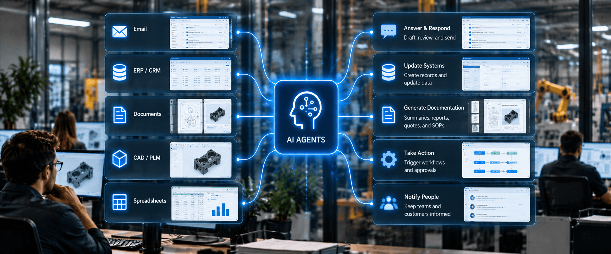Business systems connect through AI agents to respond, update systems, generate documentation, take action, and notify people.